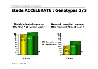 Stratégie diagnostique & suivi virologique


Etude ACCELERATE : Génotypes 2/3
                   Génotypes


  Rapid virological response                      No rapid virological response
 HCV RNA < 50 IU/ml at week 4                     HCV RNA ≥ 50 IU/ml at week 4

    100                                                 100
     90                                                  90
     80                        90%                       80
     70           82%                                    70
     60                                      16 semaines 60
     50                                      24 semaines 50
     40                                                  40         49%
     30                                                  30
     20                                                  20   27%
     10                                                  10
      0                                                   0

                    SVR rate                                  SVR rate

 Shiffman et al., EASL 2006.
 