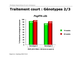 Stratégie diagnostique & suivi virologique


Traitement court : Génotypes 2/3
                   Génotypes
                                                                      PegIFN-α2b
                     % Sustained virological response   100
                                                        90            97%
                                                                93%                       92%
                                                        80                          84%
                                                        70
                                                        60
                                                                                                   14 weeks
                                                        50
                                                        40                                         24 weeks

                                                        30
                                                        20
                                                        10
                                                         0
                                                               Genotype 2          Genotype 3

                                                              RVR (HCV RNA < 50 IU/ml at week 4)


Dalgard et al., Hepatology 2008;47:35-42
 
