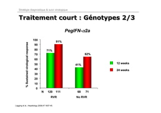 Stratégie diagnostique & suivi virologique


   Traitement court : Génotypes 2/3
                      Génotypes
                                                                     PegIFN-α2a
                                               100
                                                               91%
            % Sustained virological response




                                               90
                                               80        71%
                                               70                              62%
                                               60
                                               50                                    12 weeks
                                                                         41%
                                               40                                    24 weeks
                                               30
                                               20
                                               10
                                                0
                                                     N   120   111        68   71
                                                           RVR           No RVR

Lagging et al., Hepatology 2008;47:1837-45.
 