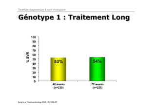 Stratégie diagnostique & suivi virologique


Génotype 1 : Traitement Long
Génotype

                 100
                 90
                 80
                 70
         % SVR




                 60
                 50
                 40
                                          53%      54%
                 30
                 20
                 10
                  0
                                        48 weeks   72 weeks
                                         (n=230)    (n=225)




Berg et al., Gastroenterology 2006;130:1086-97
 
