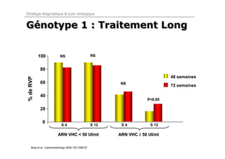 Stratégie diagnostique & suivi virologique


Génotype 1 : Traitement Long
Génotype

            100             NS                        NS


            80
                                                                                  48 semaines
 % de RVP




            60                                                NS
                                                                                  72 semaines

            40
                                                                         P<0.05

            20

              0
                             S4                       S 12    S4           S 12

                           ARN VHC < 50 UI/ml                ARN VHC ≥ 50 UI/ml

     Berg et al., Gastroenterology 2006;130:1086-97
 
