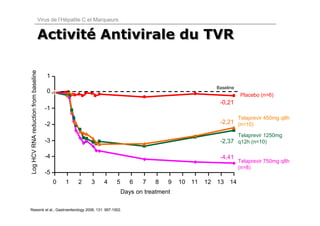 Virus de l’Hépatite C et Marqueurs

Log HCV RNA reduction from baseline
                                      Activité Antivirale du TVR
                                      Activité

                                          1
                                                                                                          Baseline
                                          0
                                                                                                                     Placebo (n=6)
                                                                                                           -0,21
                                         -1
                                                                                                                     Telaprevir 450mg q8h
                                         -2                                                                -2,21 (n=10)

                                                                                                                 Telaprevir 1250mg
                                         -3                                                                -2,37 q12h (n=10)

                                         -4                                                                -4,41
                                                                                                                     Telaprevir 750mg q8h
                                                                                                                     (n=8)
                                         -5
                                              0   1    2    3     4    5      6   7   8    9   10 11   12 13    14
                                                                           Days on treatment

Reesink et al., Gastroenterology 2006, 131: 997-1002.
 