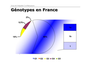 Virus de l’Hépatite C et Marqueurs


Génotypes en France
Génotypes
                     2%

           9,5%

                                                              1a
                                                              1a



  19%                                       60%
                                           60%                 1b
                                                              1b




                                                              11


          9,5%

                                     G1   G2   G3   G4   G5
 