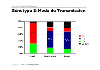 Virus de l’Hépatite C et Marqueurs


Génotype & Mode de Transmission
Génotype

            100%


             80%


             60%                     63%
                                                                                3
                                                            52%                 1b
             40%                                                       54%
                                                                                1a
                                                                                Autres
             20%


               0%
                                    UDVI                 Transfusion   Autres



Pawlotsky et al., J Infect Dis, 1995; 171(6): 1607-10.
 