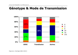 Virus de l’Hépatite C et Marqueurs


Génotype & Mode de Transmission
Génotype

           100%


            80%
                                    36%                               4
            60%                                                       3
                                                                      2
                                                  39%                 1b
            40%                                                       1a
                                                                      1nt
            20%                     27%

              0%
                                  UDVI         Transfusion   Autres



Payan et al., J Viral Hepat 2005;12: 405-13.
 
