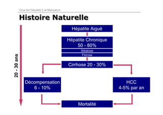 Virus de l’Hépatite C et Marqueurs


              Histoire Naturelle
                                                     Hépatite Aiguë

                                                   Hépatite Chronique
                                                       50 - 80%
                                                         Stéatose
20 - 30 ans




                                                         Fibrose


                                                   Cirrhose 20 - 30%


                  Décompensation                                           HCC
                     6 - 10%                                            4-5% par an


                                                       Mortalité
 
