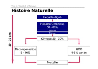 Virus de l’Hépatite C et Marqueurs


              Histoire Naturelle
                                                     Hépatite Aiguë

                                                   Hépatite Chronique
                                                       50 - 80%
                                                         Stéatose
20 - 30 ans




                                                         Fibrose


                                                   Cirrhose 20 - 30%


                  Décompensation                                           HCC
                     6 - 10%                                            4-5% par an


                                                       Mortalité
 