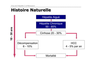 Virus de l’Hépatite C et Marqueurs


  Histoire Naturelle
                                         Hépatite Aiguë

                                       Hépatite Chronique
                                           50 - 85%
10 - 30 ans




                                       Cirrhose 20 - 30%


              Décompensation                                     HCC
                 6 - 10%                                    4 - 5% par an


                                           Mortalité
 