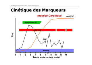 Stratégie diagnostique & suivi virologique


Cinétique des Marqueurs
Cinétique
                                        Infection Chronique               Anti-VHC


                    Symptômes +/-



                                  ARN VHC
 Titre




                                                 ALAT




                                                 Normal

         0   1       2      3       4        5     6      12   24   36   48
                                 Temps après contage (mois)
 