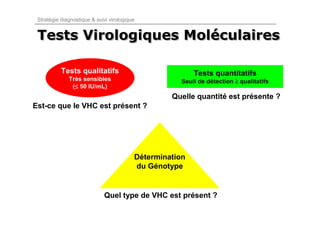 Stratégie diagnostique & suivi virologique


 Tests Virologiques Moléculaires
                    Moléculaires

           Tests qualitatifs                              Tests quantitatifs
              Très sensibles                          Seuil de détection ≥ qualitatifs
                ≤
               (≤ 50 IU/mL)
                                                   Quelle quantité est présente ?
Est-ce que le VHC est présent ?




                                          Détermination
                                          du Génotype


                             Quel type de VHC est présent ?
 
