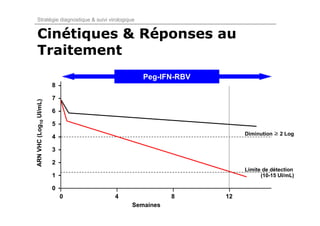 Stratégie diagnostique & suivi virologique


Cinétiques & Réponses au
Traitement
                                             Peg-IFN-RBV
                        8

                        7
ARN VHC (Log10 UI/mL)




                        6

                        5
                                                                Diminution ≥ 2 Log
                        4

                        3

                        2
                                                                Limite de détection
                        1                                             (10-15 UI/mL)

                        0
                            0    4                 8       12
                                        Semaines
 