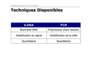 Stratégie diagnostique & suivi virologique


Techniques Disponibles


                    b-DNA                              PCR
              Branched DNA                   Polymerase chain reaction

       Amplification du signal                Amplification de la cible

                Quantitative                        Quantitative
 