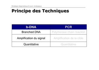 Stratégie diagnostique & suivi virologique


Principe des Techniques


                    b-DNA                              PCR
              Branched DNA                   Polymerase chain reaction

       Amplification du signal                Amplification de la cible

                Quantitative                        Quantitative
 