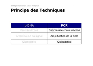 Stratégie diagnostique & suivi virologique


Principe des Techniques


                    b-DNA                              PCR
              Branched DNA                   Polymerase chain reaction

       Amplification du signal                Amplification de la cible

                Quantitative                        Quantitative
 
