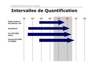 Stratégie diagnostique & suivi virologique


   Intervalles de Quantification
                   10          102          103   104   105   106   107   108
Cobas Amplicor
HCV Monitor v2.0


SuperQuant


LCx HCV RNA
Assay

Versant HCV RNA
3.0 (bDNA)
 