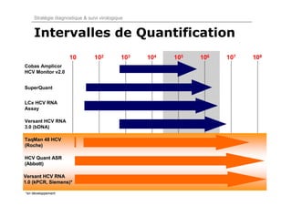 Stratégie diagnostique & suivi virologique


    Intervalles de Quantification
                    10          102          103   104   105   106   107   108
Cobas Amplicor
HCV Monitor v2.0


SuperQuant


LCx HCV RNA
Assay

Versant HCV RNA
3.0 (bDNA)

TaqMan 48 HCV
(Roche)

HCV Quant ASR
(Abbott)

Versant HCV RNA
1.0 (kPCR, Siemens)*

*en développement
 