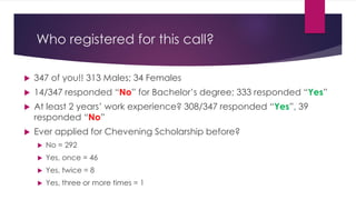 Who registered for this call?
 347 of you!! 313 Males; 34 Females
 14/347 responded “No” for Bachelor’s degree; 333 responded “Yes”
 At least 2 years’ work experience? 308/347 responded “Yes”, 39
responded “No”
 Ever applied for Chevening Scholarship before?
 No = 292
 Yes, once = 46
 Yes, twice = 8
 Yes, three or more times = 1
 