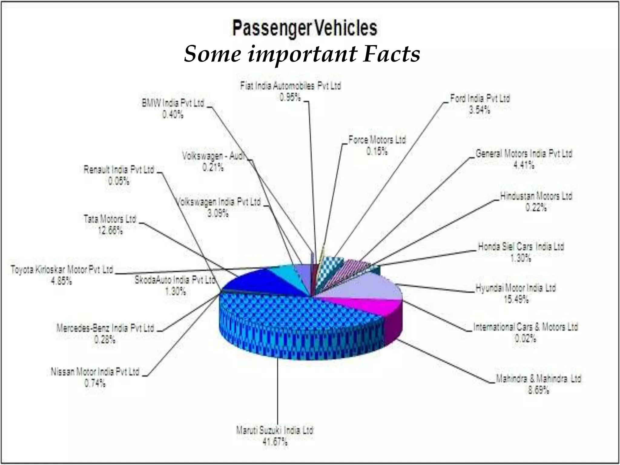 Some important Facts
 