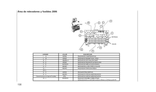 Área de relevadores y fusibles 2006
130
 