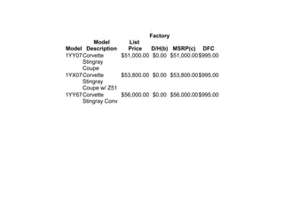 Model
Model
Description
List
Price
Factory
D/H(b) MSRP(c) DFC
1YY07Corvette
Stingray
Coupe
$51,000.00 $0.00 $51,000.00$995.00
1YX07Corvette
Stingray
Coupe w/ Z51
$53,800.00 $0.00 $53,800.00$995.00
1YY67Corvette
Stingray Conv
$56,000.00 $0.00 $56,000.00$995.00
 