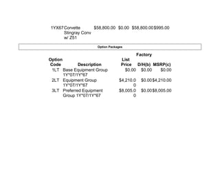 1YX67Corvette
Stingray Conv
w/ Z51
$58,800.00 $0.00 $58,800.00$995.00
Option Packages
Option
Code Description
List
Price
Factory
D/H(b) MSRP(c)
1LT Base Equipment Group
1Y*07/1Y*67
$0.00 $0.00 $0.00
2LT Equipment Group
1Y*07/1Y*67
$4,210.0
0
$0.00$4,210.00
3LT Preferred Equipment
Group 1Y*07/1Y*67
$8,005.0
0
$0.00$8,005.00
 
