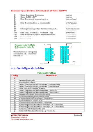 Sistema de Injeção Eletrônica de Combustível- GM Multec B22/MPFI
D1 Massa da unidade de comando marrom
D2 Massa do TPS e ECT marrom
D3 Sinal do sensor de temperatura do ar marrom/ azul
D4 - - - - - - - - - - - - - - - - - - - -
D5 Sinal de solicitação do ar condicionado preto/ amarelo
D6 - - - - - - - - - - - - - - - - - - - -
D7 - - - - - - - - - - - - - - - - - - - -
D8 Solicitação de diagnóstico- Terminal B do ALDL marrom/ amarelo
D9 - - - - - - - - - - - - - - - - - - - -
D10 Sinal EST A- Controle da bobina (cil. 1 e 4) preto/ verde
D11 Sinal do sensor de pressão do ar condicionado - - - - - - - - - -
D12 - - - - - - - - - - - - - - - - - - - -
D16 - - - - - - - - - - - - - - - - - - - -
C1
D16
B12
A1
O conector menor corresponde
aos bancos A e B e o maior aos
bancos C e D
Conectores da Unidade
de Comando- Lado do
Chi t
2.7. Os códigos de defeito
Tabela de Falhas
Códig
o
Descrição
12 Sem sinal de rotação
13 Circuito de O2 aberto
14 Sensor de temperatura do motor (ECT)- Tensão baixa
15 Sensor de temperatura do motor (ECT)- Tensão alta
19 Sinal incorreto do sensor de RPM
21 Sensor de posição de borboleta (TPS)- Tensão alta
22 Sensor de posição de borboleta (TPS)- Tensão baixa
24 Sem sinal do sensor de velocidade (VSS)
25 Falha na válvula injetora- Tensão baixa
29 Relé da bomba de combustível- Tensão baixa
31 Falha no teste do sistema EGR
32 Relé da bomba de combustível- Tensão alta
33 Sensor de pressão absoluta do coletor (MAP)- Tensão alta
34 Sensor de pressão absoluta do coletor (MAP)- Tensão baixa
35 Falha no controle da marcha-lenta
41 Falha na bobina dos cilindros 2 e 3- Tensão alta
WEBMECAUTO.COM
Área automobilística
http://www.webmecauto.com
Página 14
 