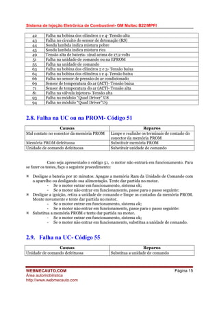 Sistema de Injeção Eletrônica de Combustível- GM Multec B22/MPFI
WEBMECAUTO.COM
Área automobilística
http://www.webmecauto.com
Página 15
42 Falha na bobina dos cilindros 1 e 4- Tensão alta
43 Falha no circuito do sensor de detonação (KS)
44 Sonda lambda indica mistura pobre
45 Sonda lambda indica mistura rica
49 Tensão alta de bateria- sinal acima de 17,2 volts
51 Falha na unidade de comando ou na EPROM
55 Falha na unidade de comando
63 Falha na bobina dos cilindros 2 e 3- Tensão baixa
64 Falha na bobina dos cilindros 1 e 4- Tensão baixa
66 Falha no sensor de pressão do ar condicionado
69 Sensor de temperatura do ar (ACT)- Tensão baixa
71 Sensor de temperatura do ar (ACT)- Tensão alta
81 Falha na válvula injetora- Tensão alta
93 Falha no módulo “Quad Driver” U8
94 Falha no módulo “Quad Driver”U9
2.8. Falha na UC ou na PROM- Código 51
Causas Reparos
Mal contato no conector da memória PROM Limpe e realinhe os terminais de contado do
conector da memória PROM
Memória PROM defeituosa Substituir memória PROM
Unidade de comando defeituosa Substituir unidade de comando
Caso seja apresentado o código 51, o motor não entrará em funcionamento. Para
se fazer os testes, faça o seguinte procedimento:
Desligue a bateria por 10 minutos. Apague a memória Ram da Unidade de Comando com
o aparelho ou desligando sua alimentação. Tente dar partida no motor.
- Se o motor entrar em funcionamento, sistema ok;
- Se o motor não entrar em funcionamento, passe para o passo seguinte:
Desligue a ignição, retira a unidade de comando e limpe os contados da memória PROM.
Monte novamente e tente dar partida no motor.
- Se o motor entrar em funcionamento, sistema ok;
- Se o motor não entrar em funcionamento, passe para o passo seguinte:
Substitua a memória PROM e tente dar partida no motor.
- Se o motor entrar em funcionamento, sistema ok;
- Se o motor não entrar em funcionamento, substitua a unidade de comando.
2.9. Falha na UC- Código 55
Causas Reparos
Unidade de comando defeituosa Substitua a unidade de comando
 