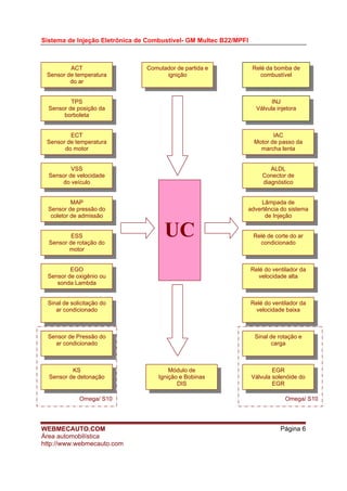 Sistema de Injeção Eletrônica de Combustível- GM Multec B22/MPFI
WEBMECAUTO.COM
Área automobilística
http://www.webmecauto.com
Página 6
Omega/ S10
ACT
Sensor de temperatura
do ar
Comutador de partida e
ignição
Relé da bomba de
combustível
TPS
Sensor de posição da
borboleta
INJ
Válvula injetora
Omega/ S10
KS
Sensor de detonação
ALDL
Conector de
diagnóstico
VSS
Sensor de velocidade
do veículo
MAP
Sensor de pressão do
coletor de admissão
Lâmpada de
advertência do sistema
de Injeção
UCESS
Sensor de rotação do
motor
EGO
Sensor de oxigênio ou
sonda Lambda
Sinal de solicitação do
ar condicionado
Sensor de Pressão do
ar condicionado
Sinal de rotação e
carga
Relé do ventilador da
velocidade baixa
Relé do ventilador da
velocidade alta
Relé de corte do ar
condicionado
ECT
Sensor de temperatura
do motor
IAC
Motor de passo da
marcha lenta
Módulo de
Ignição e Bobinas
DIS
EGR
Válvula solenóide do
EGR
 