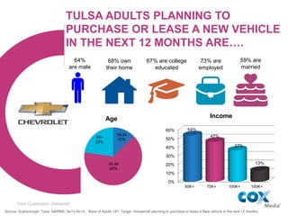 Your Customers, DeliveredYour Customers, Delivered
TULSA ADULTS PLANNING TO
PURCHASE OR LEASE A NEW VEHICLE
IN THE NEXT 12...