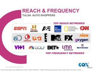 Your Customers, Delivered
REACH & FREQUENCY
TULSA AUTO SHOPPERS
TOP REACH NETWORKS
TOP FREQUENCY NETWORKS
Source: Scarboro...
