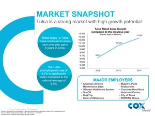 Your Customers, Delivered
MARKET SNAPSHOT
Tulsa is a strong market with high growth potential
Source: Oklahoma Tax Commiss...