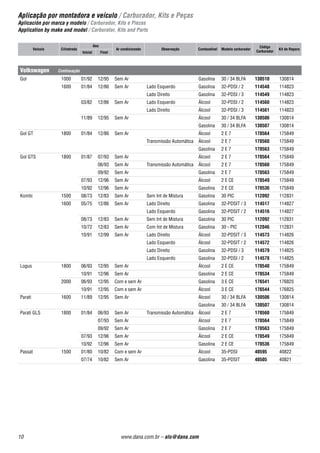 Aplicação por montadora e veículo / Carburador, Kits e Peças
Aplicación por marca y modelo / Carburador, Kits e Piezas
Application by make and model / Carburator, Kits and Parts
8 www.dana.com.br – alo@dana.com
Veículo Cilindrada
Ano
Ar condicionado Observação Combustível Modelo carburador
Código
Carburador
Kit de Reparo
Inicial Final
General Motors
Caravan 2500 08/73 10/89 Sem Ar Gasolina 40 - DEIS 186571 186812
09/78 10/83 Sem Ar Gasolina 34-SEIE 54500 54825
11/80 10/89 Sem Ar Álcool 34-SEIE 54523 54821
11/89 12/91 Sem Ar Álcool 3 E 176560 176825
12/92 Sem Ar Gasolina 3 E 176537 176825
4100 09/84 10/89 Sem Ar Álcool 34-SEIE 54512 54822
11/89 12/92 Sem Ar Álcool 3 E 176561 176825
Com e sem Ar Gasolina 3 E 176557 176825
Chevette 1400 01/82 12/82 Sem Ar Álcool 35-PDSI 40511 40825
09/78 08/82 Sem Ar Gasolina 34-SEIE 54501 54825
11/80 08/82 Sem Ar Álcool 34-SEIE 54531 54819
1600 01/92 12/92 Sem Ar Álcool 2 E 7 174506 175849
Gasolina 2 E 7 174505 175849
09/82 08/84 Sem Ar Gasolina 34-SEIE 54511 54820
09/84 09/86 Sem Ar Transmissão Automática Gasolina 35-PDSI 40562 40823
10/86 09/87 Sem Ar Álcool 35-PDSI 40532 40823
Chevette Junior 1000 01/92 12/92 Sem Ar Gasolina 35-PDSI 40517 40823
Chevy 500 1600 01/92 12/92 Sem Ar Álcool 2 E 7 174506 175849
Gasolina 2 E 7 174505 175849
09/82 09/86 Sem Ar Álcool 35-PDSI 40513 40826
08/84 Sem Ar Gasolina 34-SEIE 54511 54820
09/84 09/86 Sem Ar Transmissão Automática Gasolina 35-PDSI 40562 40823
10/86 09/87 Sem Ar Álcool 35-PDSI 40532 40823
Ipanema 1800 04/89 09/91 Sem Ar Álcool 2 E 7 174553 175848
Gasolina 2 E 7 174552 175848
2000 04/89 09/91 Sem Ar Álcool 2 E 7 174554 175848
Gasolina 2 E 7 174552 175848
Kadett 1800 04/89 09/91 Sem Ar Álcool 2 E 7 174553 175848
Gasolina 2 E 7 174552 175848
2000 04/89 09/91 Sem Ar Álcool 2 E 7 174554 175848
Gasolina 2 E 7 174552 175848
Marajó 1400 01/82 12/82 Sem Ar Álcool 35-PDSI 40511 40825
09/78 08/82 Sem Ar Gasolina 34-SEIE 54501 54825
11/80 08/82 Sem Ar Álcool 34-SEIE 54531 54819
1600 09/82 09/86 Sem Ar Álcool 35-PDSI 40513 40826
08/84 Sem Ar Gasolina 34-SEIE 54511 54820
09/84 09/86 Sem Ar Transmissão Automática Gasolina 35-PDSI 40562 40823
10/86 09/87 Sem Ar Álcool 35-PDSI 40532 40823
 