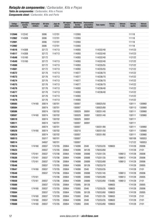 Aplicação por montadora e veículo / Carburador, Kits e Peças
Aplicación por marca y modelo / Carburador, Kits e Piezas
Application by make and model / Carburator, Kits and Parts
10 www.dana.com.br – alo@dana.com
Veículo Cilindrada
Ano
Ar condicionado Observação Combustível Modelo carburador
Código
Carburador
Kit de Reparo
Inicial Final
Gol 1000 01/92 12/95 Sem Ar Gasolina 30 / 34 BLFA 130510 130814
1600 01/84 12/86 Sem Ar Lado Esquerdo Gasolina 32-PDSI / 2 114548 114823
Lado Direito Gasolina 32-PDSI / 3 114549 114823
03/82 12/86 Sem Ar Lado Esquerdo Álcool 32-PDSI / 2 114560 114823
Lado Direito Álcool 32-PDSI / 3 114561 114823
11/89 12/95 Sem Ar Álcool 30 / 34 BLFA 130506 130814
Gasolina 30 / 34 BLFA 130507 130814
Gol GT 1800 01/84 12/86 Sem Ar Álcool 2 E 7 170564 175849
Transmissão Automática Álcool 2 E 7 170560 175849
Gasolina 2 E 7 170563 175849
Gol GTS 1800 01/87 07/93 Sem Ar Álcool 2 E 7 170564 175849
06/93 Sem Ar Transmissão Automática Álcool 2 E 7 170560 175849
09/92 Sem Ar Gasolina 2 E 7 170563 175849
07/93 12/96 Sem Ar Álcool 2 E CE 170549 175849
10/92 12/96 Sem Ar Gasolina 2 E CE 170536 175849
Kombi 1500 08/73 12/83 Sem Ar Sem Int de Mistura Gasolina 30 PIC 112092 112831
1600 05/75 12/86 Sem Ar Lado Direito Gasolina 32-PDSIT / 3 114517 114827
Lado Esquerdo Gasolina 32-PDSIT / 2 114516 114827
08/73 12/83 Sem Ar Sem Int de Mistura Gasolina 30 PIC 112092 112831
10/72 12/83 Sem Ar Com Int de Mistura Gasolina 30 - PIC 112046 112831
10/91 12/99 Sem Ar Lado Direito Álcool 32-PDSIT / 3 114573 114826
Lado Esquerdo Álcool 32-PDSIT / 2 114572 114826
Lado Direito Gasolina 32-PDSI / 3 114579 114825
Lado Esquerdo Gasolina 32-PDSI / 2 114578 114825
Logus 1800 06/93 12/95 Sem Ar Álcool 2 E CE 170540 175849
10/91 12/96 Sem Ar Gasolina 2 E CE 170534 175849
2000 06/93 12/95 Com e sem Ar Gasolina 3 E CE 176541 176825
10/91 12/95 Com e sem Ar Álcool 3 E CE 176544 176825
Parati 1600 11/89 12/95 Sem Ar Álcool 30 / 34 BLFA 130506 130814
Gasolina 30 / 34 BLFA 130507 130814
Parati GLS 1800 01/84 06/93 Sem Ar Transmissão Automática Álcool 2 E 7 170560 175849
07/93 Sem Ar Álcool 2 E 7 170564 175849
09/92 Sem Ar Gasolina 2 E 7 170563 175849
07/93 12/96 Sem Ar Álcool 2 E CE 170549 175849
10/92 12/96 Sem Ar Gasolina 2 E CE 170536 175849
Passat 1500 01/80 10/82 Com e sem Ar Álcool 35-PDSI 40595 40822
07/74 10/82 Sem Ar Gasolina 35-PDSIT 40505 40821
Volkswagen Continuação
 