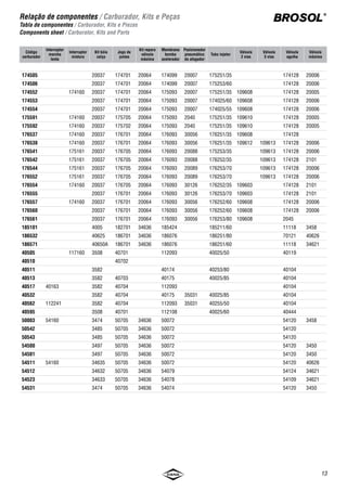 11
Aplicação por montadora e veículo / Carburador, Kits e Peças
Aplicación por marca y modelo / Carburador, Kits e Piezas
Application by make and model / Carburator, Kits and Parts
BROSOL
®
Veículo Cilindrada
Ano
Ar condicionado Observação Combustível Modelo carburador
Código
Carburador
Kit de Reparo
Inicial Final
Quantum 1800 01/84 07/93 Sem Ar Álcool 2 E 7 170564 175849
06/93 Sem Ar Transmissão Automática Álcool 2 E 7 170560 175849
09/92 Sem Ar Gasolina 2 E 7 170563 175849
07/93 12/96 Sem Ar Álcool 2 E CE 170549 175849
10/92 12/96 Sem Ar Gasolina 2 E CE 170536 175849
2000 01/88 09/92 Sem Ar Gasolina 3 E 176554 176825
05/88 07/93 Sem Ar Álcool 3 E 176555 176825
09/93 12/96 Sem Ar Álcool 3 E CE 176552 176825
10/92 12/96 Sem Ar Gasolina 3 E CE 176542 176825
Santana 1800 01/84 06/93 Sem Ar Transmissão Automática Álcool 2 E 7 170560 175849
07/93 Sem Ar Álcool 2 E 7 170564 175849
10/92 Sem Ar Gasolina 2 E 7 170563 175849
07/93 12/96 Sem Ar Álcool 2 E CE 170549 175849
10/92 12/96 Sem Ar Gasolina 2 E CE 170536 175849
2000 01/88 09/92 Sem Ar Gasolina 3 E 176554 176825
05/88 07/93 Sem Ar Álcool 3 E 176555 176825
09/93 12/96 Sem Ar Álcool 3 E CE 176552 176825
10/92 12/96 Sem Ar Gasolina 3 E CE 176542 176825
Saveiro 1600 11/89 12/96 Sem Ar Álcool 30 / 34 BLFA 130506 130814
Gasolina 30 / 34 BLFA 130507 130814
1800 07/93 12/96 Sem Ar Álcool 2 E CE 170549 175849
10/92 12/96 Sem Ar Gasolina 2 E CE 170536 175849
Voyage 1500 01/80 10/82 Com e sem Ar Álcool 35-PDSI 40595 40822
01/81 10/82 Sem Ar Gasolina 35-PDSIT 40505 40821
1600 11/89 12/94 Sem Ar Álcool 30 / 34 BLFA 130506 130814
Gasolina 30 / 34 BLFA 130507 130814
1800 01/84 06/93 Sem Ar Transmissão Automática Álcool 2 E 7 170560 175849
07/93 Sem Ar Álcool 2 E 7 170564 175849
09/92 Sem Ar Gasolina 2 E 7 170563 175849
Volkswagen Continuação
 