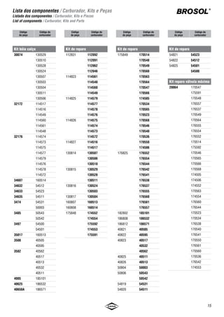 13
Relação de componentes / Carburador, Kits e Peças
Tabla de componentes / Carburador, Kits e Piezas
Components sheet / Carburator, Kits and Parts
BROSOL
®
Código
carburador
Interruptor
marcha
lenta
Interruptor
mistura
Kit bóia
calço
Jogo de
juntas
Kit reparo
válvula
máxima
Membrana
bomba
acelerador
Posicionador
pneumático
do afogador
Tubo injetor
Válvula
2 vias
Válvula
3 vias
Válvula
agulha
Válvula
máxima
174505 20037 174701 20064 174099 20007 175251/35 174128 20006
174506 20037 174701 20064 174099 20007 175253/60 174128 20006
174552 174160 20037 174701 20064 175093 20007 175251/35 109608 174128 20005
174553 20037 174701 20064 175093 20007 174025/60 109608 174128 20006
174554 20037 174701 20064 175093 20007 174025/55 109608 174128 20006
175591 174160 20037 175705 20064 175093 2040 175251/35 109610 174128 20005
175592 174160 20037 175702 20064 175093 2040 175251/35 109610 174128 20005
176537 174160 20037 176701 20064 176093 30056 176251/35 109608 174128
176538 174160 20037 176701 20064 176093 30056 176251/35 109612 109613 174128 20006
176541 175161 20037 176705 20064 176093 20088 175253/35 109613 174128 20006
176542 175161 20037 176705 20064 176093 20088 176252/35 109613 174128 2101
176544 175161 20037 176705 20064 176093 20089 176253/70 109613 174128 20006
176552 175161 20037 176705 20064 176093 20089 176253/70 109613 174128 20006
176554 174160 20037 176705 20064 176093 30126 176252/35 109603 174128 2101
176555 20037 176701 20064 176093 30126 176253/70 109603 174128 2101
176557 174160 20037 176701 20064 176093 30056 176252/60 109608 174128 20006
176560 20037 176701 20064 176093 30056 176252/60 109608 174128 20006
176561 20037 176701 20064 176093 30056 176253/80 109608 2045
185101 4005 182701 34636 185424 185211/60 11118 3458
186532 40625 186701 34636 186076 186251/80 70121 40626
186571 40650A 186701 34636 186076 186251/60 11118 34621
40505 117160 3508 40701 112093 40025/50 40119
40510 40702
40511 3582 40174 40253/80 40104
40513 3582 40703 40175 40025/85 40104
40517 40163 3582 40704 112093 40104
40532 3582 40704 40175 35031 40025/85 40104
40562 112241 3582 40704 112093 35031 40255/50 40104
40595 3508 40701 112108 40025/60 40444
50003 54160 3474 50705 34636 50072 54120 3458
50542 3485 50705 34636 50072 54120
50543 3485 50705 34636 50072 54120
54500 3497 50705 34636 50072 54120 3450
54501 3497 50705 34636 50072 54120 3450
54511 54160 34635 50705 34636 50072 54120 40626
54512 34632 50705 34636 54079 54124 34621
54523 34633 50705 34636 54078 54109 34621
54531 3474 50705 34636 54074 54120 3450
 