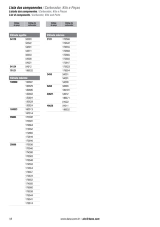 Lista dos componentes / Carburador, Kits e Peças
Listado dos componentes / Carburador, Kits e Piezas
List of components / Carburator, Kits and Parts
16 www.dana.com.br – alo@dana.com
Código
da peça
Código do
carburador
Código
da peça
Código do
carburador
Código
da peça
Código do
carburador
Código
da peça
Código do
carburador
34636 186532
50543
54523
186571
50542
54500
50003
54512
185101
54501
54531
54511
Membrana bomba
acelerador
112093 40562
112062
40517
112092
40505
112091
112046
112108 40595
114077 114573
114574
114575
114572
114093 114517
114549
114561
114516
114560
114576
114548
114578
114577
114579
130007 130529
160514
160513
130524
130511
130504
130503
Kit reparo válvula máxima
130029 130507
130506
130510
130210 130528
174099 170549
174505
174506
170548
170546
170540
170514
170536
170534
170523
170566
170550
170547
175093 170563
175592
174554
175591
174553
174552
170568
170565
175095 170564
170560
176093 176554
176561
176541
176560
176555
176552
176542
176538
176537
176544
176557
185424 185101
186076 186532
186571
40174 40511
Membrana bomba
acelerador
40175 40532
40513
50072 54511
54501
54500
50543
50542
50003
54074 54531
54078 54523
54079 54512
Posicionador pneumático
do afogador
20007 174553
174506
174552
174554
174505
20088 170534
170536
170548
176542
176541
20089 170550
170549
176544
170540
176552
2040 170563
170565
175592
175591
170566
170547
170514
170568
30056 176561
176560
176557
176538
176537
Membrana bomba
acelerador
30091 130510
130506
130507
130511
30126 176555
170560
170523
170564
176554
170546
35031 40532
40562
Tubo injetor
114235/55 114561
114560
114236/40 114577
114576
114236/70 114573
114572
114575
114574
114332/40 114549
114516
114517
114548
130025/50 130503
130025/80 130504
130251/40 130507
130506
130251/50 130528
130251/80 130529
130524
170253/80 170540
170549
174025/55 174554
174025/60 174553
Posicionador pneumático
do afogador
 