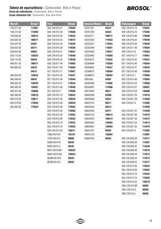 17
Lista dos componentes / Carburador, Kits e Peças
Listado dos componentes / Carburador, Kits e Piezas
List of components / Carburator, Kits and Parts
BROSOL
®
Código
da peça
Código do
carburador
Código
da peça
Código do
carburador
Código
da peça
Código do
carburador
Código
da peça
Código do
carburador
175251/35 170534
175591
174505
174552
170565
175592
170536
175253/35 170547
170566
176541
170514
175253/60 170568
174506
170550
175255/35 170563
175257/45 170548
176251/35 176537
176538
176252/35 176554
176542
176252/60 176557
176560
176253/60 170523
170564
176253/70 176544
176555
176552
170546
176253/80 176561
185211/60 185101
186251/60 186571
186251/80 186532
40025/50 40505
40025/60 40595
40025/85 40513
40532
40253/80 40511
40255/50 40562
Tubo injetor Válvula 2 vias
109603 170560
170563
170514
176554
176555
170564
170568
170566
170565
109608 174553
174554
176560
176561
176557
174552
176537
109610 175592
175591
109612 176538
176485 170550
Válvula 3 vias
109613 176538
176544
170548
176541
170550
170549
170540
170536
170534
176542
176552
Válvula agulha
11118 112046
112092
185101
186571
112062
112091
112122 114549
114560
114548
160514
114561
114122 114574
114578
114577
114579
114575
114572
114576
114573
114123 114516
114517
130111 130529
130524
130503
130528
130506
130507
130510
130511
130113 130504
160108 160513
Válvula agulha
174128 175592
170564
174553
170565
176538
170550
176541
176542
170549
170548
176552
170563
170540
170534
176560
170566
170568
176557
176555
170546
174505
170536
170514
170547
176544
170560
176537
175591
174554
174506
174552
170523
176554
2045 176537
176561
40104 40562
40511
40532
40517
40513
40119 40505
40444 40595
54109 54523
Válvula agulha
 