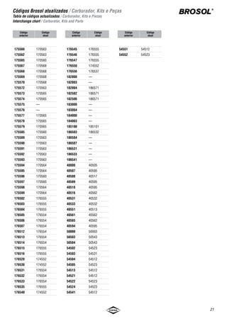 19
Tabela de equivalência / Carburador, Kits e Peças
Cruce de referencias / Carburador, Kits e Piezas
Cross reference list / Carburator, Kits and Parts
BROSOL
®
Marelli Brosol
150.271.02 112091
150.274.02 112092
190.005.02 160513
228.032.02 186571
228.047.02 54501
228.053.02 54511
228.054.02 40562
228.113.02 130524
228.116.02 50543
446.051.02 186571
446.065.02 54523
54512
460.034.A2 130524
460.040.A2 50542
460.062.C2 130528
460.260.02 130507
460.261.A2 130506
460.266.B2 130510
460.270.02 130511
495.010.02 170563
495.402.02 170534
Ford Brosol
026.126.016.41 170550
026.129.015.20 170560
026.129.016.26 170523
026.129.016.33 170514
026.129.016.34 170549
026.129.016.39 170536
026.129.016.41 170547
026.129.016.42 170546
026.129.016.44 170548
026.129.017.49 170563
026.129.017.50 170564
027.129.015.17 170567
027.129.015.45 176541
027.129.015.46 176544
027.129.015.47 170534
027.129.015.48 170540
027.129.015.7 170568
029.129.015.13 130524
029.129.015.36 130528
029.129.015.40 130529
029.129.015.46 170565
029.129.015.54 170566
053.129.015.40 176554
053.129.015.68 176552
053.129.015.70 176542
053.129.015.76 176555
059.129.015.59 130511
75BU-9510-B 185101
75DU-9510-C 50003
82NU-9510-B 50543
82NU-9510-C 50542
88TU-9510-BA 186532
90AU-9510-AA 130524
BE3M-9510-B 50543
BE3M-9510-C 50542
General Motors Brosol
52251321 54512
52251325 54523
52252211 186571
52252253 174553
52252257 174554
52253440 176561
52253450 176557
52253465 176560
52255275 174552
52264849 176538
52264854 176537
52289672 130504
52289674 130504
9302405 54501
93204360 174505
93204361 174506
93219340 40517
94602266 54500
94626480 54531
94631615 40511
94634444 40513
94634445 54511
94642753 160513
94644676 160514
94650354 130504
94650361 130503
94651407 40562
94655135 130504
94658164 40532
Volkswagem Brosol
026.129.015.19 175591
026.129.015.24 175592
026.129.015.89 170560
026.129.016.34 170549
026.129.016.39 170536
026.129.017.49 170564
026.129.017.6 170563
027.129.015.17 170567
027.129.015.45 176541
027.129.015.46 176544
027.129.015.47 170534
027.129.015.48 170540
027.129.015.7 170568
029.129.015.46 170565
029.129.015.54 170566
029.129.015.57 130507
029.129.015.58 130506
040.129.027.20 114516
040.129.027.39 114560
040.129.027.4 112092
112046
040.129.027.42 114548
040.129.027.48 114578
040.129.027.49 114572
040.129.027.54 114574
040.129.027.55 114576
040.129.027.9 112062
112091
040.129.028.20 114517
040.129.028.39 114561
040.129.028.42 114549
040.129.028.48 114579
040.129.028.49 114573
040.129.028.54 114575
040.129.028.55 114577
053.129.015.40 176554
053.129.015.68 176552
053.129.015.70 176542
053.129.015.76 176555
059.129.015.52 130510
ZBA.129.015.BE 40595
ZBA.129.015.C 40505
ZBA.129.015.L 40595
 