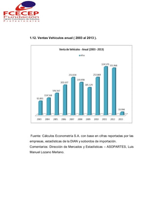 1.12. Ventas Vehiculos anual ( 2003 al 2013 ).
Fuente: Cálculos Econometría S.A. con base en cifras reportadas por las
empresas, estadísticas de la DIAN y sobordos de importación.
Comentarios: Dirección de Mercados y Estadísticas – ASOPARTES, Luis
Manuel Lozano Merlano.
 