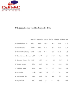 1.13. Los autos más vendidos 1 semestre 2012.
I sem 2011 I sem 2012 % 2011 %2012 Variación % Cambio part
1. Chevrolet Spark GT 9.143 6.420 10, 0 8, 0 -29, 8 -2, 0
2. Renault Logan 8.838 5.619 9, 7 7, 0 -36, 4 -2, 7
3. Chevrolet Aveo Family 4.048 5.038 4, 4 6, 3 24, 5 1, 8
4. Chevrolet Aveo Emotion 7.157 4.847 7,8 6,0 -32,3 -1,8
5. Chevrolet Aveo1.6 4p 5.351 4.727 5,9 5,9 -11,7 0
6. Renault Sandero 5.748 4.637 6,3 5,8 -19,3 -0,5
7. Chevrolet Spark 6.309 4.441 6,9 5,5 -29,6 -1,4
8. Kia Picanto 1.784 3.412 2,0 4,2 91,3 2,3
9. Kia Rio/New Rio 1.960 3.335 2,1 4,1 70,2 2,0
10. Hyundai i25 924 2.656 1,0 3,3 187, 4 2,3
 