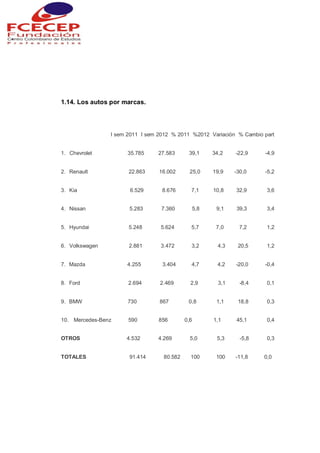 1.14. Los autos por marcas.
I sem 2011 I sem 2012 % 2011 %2012 Variación % Cambio part
1. Chevrolet 35.785 27.583 39,1 34,2 -22,9 -4,9
2. Renault 22.863 16.002 25,0 19,9 -30,0 -5,2
3. Kia 6.529 8.676 7,1 10,8 32,9 3,6
4. Nissan 5.283 7.360 5,8 9,1 39,3 3,4
5. Hyundai 5.248 5.624 5,7 7,0 7,2 1,2
6. Volkswagen 2.881 3.472 3,2 4,3 20,5 1,2
7. Mazda 4.255 3.404 4,7 4,2 -20,0 -0,4
8. Ford 2.694 2.469 2,9 3,1 -8,4 0,1
9. BMW 730 867 0,8 1,1 18,8 0,3
10. Mercedes-Benz 590 856 0,6 1,1 45,1 0,4
OTROS 4.532 4.269 5,0 5,3 -5,8 0,3
TOTALES 91.414 80.582 100 100 -11,8 0,0
 