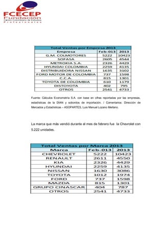 Fuente: Cálculos Econometría S.A. con base en cifras reportadas por las empresas,
estadísticas de la DIAN y sobordos de importación. / Comentarios: Dirección de
Mercados y Estadísticas – ASOPARTES, Luis Manuel Lozano Merlano.
La marca que más vendió durante el mes de febrero fue la Chevrolet con
5.222 unidades.
 
