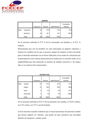 GENERO
Frequency Percent Valid Percent
Cumulative
Percent
Valid masculino 22 57,9 57,9 57,9
femenino 16 42,1 42,1 100,0
Total 38 100,0 100,0
En la encuesta realizada el 57,9 % de los encuetados son hombres y el 42,1 %
mujeres.
Demostrando que son los hombres los más interesados en adquirir vehículos o
mejorar los modelos de los que ya poseen, aunque las mujeres se han convertido
para el mercado automotriz en un factor influyente en sus metas de colocación por
la participación como clientes potenciales provocados por el creciente índice en la
empleabilidad que han alcanzado en puestos de trabajos ejecutivos o de rangos
altos o con salarios bien remunerados.
ESTADO CIVIL
Frequency Percent Valid Percent
Cumulative
Percent
Valid casado 18 47,4 47,4 47,4
soltero 15 39,5 39,5 86,8
viudo 2 5,3 5,3 92,1
divorciado 3 7,9 7,9 100,0
Total 38 100,0 100,0
En la encuesta realizada el 47,4 % de las personas son casadas, el 39,5% soltero,
un 5,3% viudo y un 7,9 % son divorciados.
Con la encuesta se puede evidenciar que el mayor porcentaje son personas casadas
que buscan adquirir un vehículo que puede ser para satisfacer una necesidad
familiar en transporte y estatus social.
 