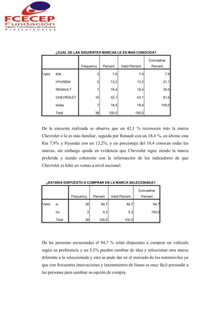 ¿CUAL DE LAS SIGUIENTES MARCAS LE ES MAS CONOCIDA?
Frequency Percent Valid Percent
Cumulative
Percent
Valid KIA 3 7,9 7,9 7,9
HYUNDAI 5 13,2 13,2 21,1
RENAULT 7 18,4 18,4 39,5
CHEVROLET 16 42,1 42,1 81,6
todas 7 18,4 18,4 100,0
Total 38 100,0 100,0
De la encuesta realizada se observa que un 42,1 % reconocen más la marca
Chevrolet o le es más familiar, seguida por Renault con un 18,4 %, en último esta
Kia 7,9% y Hyundai con un 13,2%, y un porcentaje del 18,4 conocen todas las
marcas, sin embargo queda en evidencia que Chevrolet sigue siendo la marca
preferida y siendo coherente con la información de los indicadores de que
Chevrolet es líder en ventas a nivel nacional.
¿ESTARIA DISPUESTO A COMPRAR EN LA MARCA SELECIONADA?
Frequency Percent Valid Percent
Cumulative
Percent
Valid si 36 94,7 94,7 94,7
no 2 5,3 5,3 100,0
Total 38 100,0 100,0
De las personas encuestadas el 94,7 % están dispuestas a comprar un vehículo
según su preferencia y un 5,3% pueden cambiar de idea y seleccionar otra marca
diferente a la seleccionada y esto se pude dar en el mercado de los automóviles ya
que con frecuentes innovaciones y lanzamientos de líneas es muy fácil persuadir a
las personas para cambiar su opción de compra.
 
