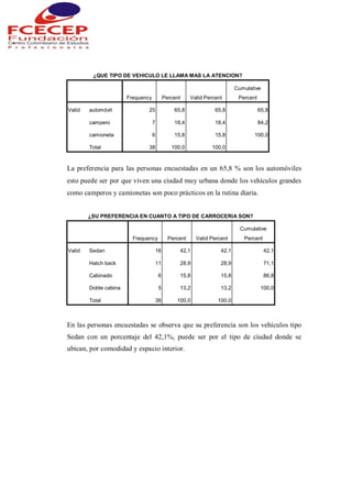 ¿QUE TIPO DE VEHICULO LE LLAMA MAS LA ATENCION?
Frequency Percent Valid Percent
Cumulative
Percent
Valid automóvil 25 65,8 65,8 65,8
campero 7 18,4 18,4 84,2
camioneta 6 15,8 15,8 100,0
Total 38 100,0 100,0
La preferencia para las personas encuestadas en un 65,8 % son los automóviles
esto puede ser por que viven una ciudad muy urbana donde los vehículos grandes
como camperos y camionetas son poco prácticos en la rutina diaria.
¿SU PREFERENCIA EN CUANTO A TIPO DE CARROCERIA SON?
Frequency Percent Valid Percent
Cumulative
Percent
Valid Sedan 16 42,1 42,1 42,1
Hatch back 11 28,9 28,9 71,1
Cabinado 6 15,8 15,8 86,8
Doble cabina 5 13,2 13,2 100,0
Total 38 100,0 100,0
En las personas encuestadas se observa que su preferencia son los vehículos tipo
Sedan con un porcentaje del 42,1%, puede ser por el tipo de ciudad donde se
ubican, por comodidad y espacio interior.
 
