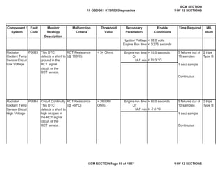 Secondary
Parameters
Enable
Conditions
Time Required MIL
Illum
Component /
System
Fault
Code
Monitor
Strategy
Description
Malfunction
Criteria
Threshold
Value
Ignition Voltage < 32.0 volts
Engine Run time < 0.275 seconds
Engine run time > 10.0 seconds
Or
IAT min ” 70.3 °C
Continuous
Engine run time > 60.0 seconds
Or
IAT min • -7.0 °C
Continuous
Radiator
Coolant Temp
Sensor Circuit
Low Voltage
P00B3 This DTC
detects a short to
ground in the
RCT signal
circuit or the
RCT sensor.
RCT Resistance
(@ 150ºC)
< 34 Ohms 5 failures out of
10 samples
2 trips
Type B
1 sec/ sample
Radiator
Coolant Temp
Sensor Circuit
High Voltage
P00B4 Circuit Continuity
This DTC
detects a short to
high or open in
the RCT signal
circuit or the
RCT sensor.
RCT Resistance
(@ -60ºC)
> 260000
Ohms
5 failures out of
10 samples
2 trips
Type B
1 sec/ sample
11 OBDG01 HYBRID Diagnostics
ECM SECTION
1 OF 12 SECTIONS
ECM SECTION Page 10 of 1087 1 OF 12 SECTIONS
 
