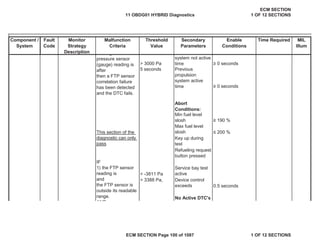 Secondary
Parameters
Enable
Conditions
Time Required MIL
Illum
Component /
System
Fault
Code
Monitor
Strategy
Description
Malfunction
Criteria
Threshold
Value
> 3000 Pa • 0 seconds
5 seconds
• 0 seconds
• 190 %
” 200 %
< -3811 Pa
> 3388 Pa,
0.5 seconds
Max fuel level
slosh
This section of the
diagnostic can only
pass
Key up during
test
Refueling request
button pressed
IF
1) the FTP sensor
reading is
and
the FTP sensor is
outside its readable
range.
AND
Service bay test
active
Device control
exceeds
No Active DTC's
g
pressure sensor
(gauge) reading is
after
then a FTP sensor
correlation failure
has been detected
and the DTC fails.
system not active
time
Previous
propulsion
system active
time
Abort
Conditions:
Min fuel level
slosh
11 OBDG01 HYBRID Diagnostics
ECM SECTION
1 OF 12 SECTIONS
ECM SECTION Page 100 of 1087 1 OF 12 SECTIONS
 