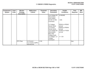 Component /
System
Fault
Code
Monitor
Strategy
Description
Malfunction
Criteria
Threshold
Value
Secondary
Parameters
Enable
Conditions
Time
Required
MIL
Illum
Low Voltage DC
(Secondary)
micro status
is AWAKE
HV DC LV ON
Command
=ON
LV Voltage
Sensor faults
P0D44 or P0D45
not set
LV Current
Sensor faults
P0D49 or P0D4A
not set
Low Voltage DC
(Secondary)
Micro Ref
Voltage faults
P1EE9 or P1EEA
not set
LV Voltage - LV
Voltage
Command
<= 1.5V
DTC Pass LV Current -
LV_Current_SetPoi
ntFromCmd
<=3A 2sec
11 OBDG01 HYBRID Diagnostics
BCCM or OBCM SECTION
12 OF 12 SECTIONS
BCCM or OBCM SECTION Page 1001 of 1087 12 OF 12 SECTIONS
 