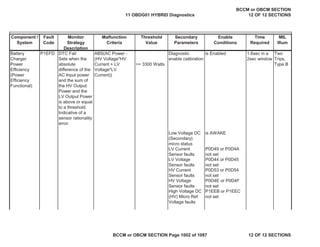 Component /
System
Fault
Code
Monitor
Strategy
Description
Malfunction
Criteria
Threshold
Value
Secondary
Parameters
Enable
Conditions
Time
Required
MIL
Illum
Battery
Charger
Power
Efficiency
(Power
Efficiency
Functional)
DTC Fail
Sets when the
absolute
difference of the
AC Input power
and the sum of
the HV Output
Power and the
LV Output Power
is above or equal
to a threshold.
Indicative of a
sensor rationality
error.
ABS(AC Power -
(HV Voltage*HV
Current + LV
Voltage*LV
Current))
>= 3300 Watts
Diagnostic
enable calibration
is Enabled 1.6sec in a
2sec window
Two
Trips,
Type B
Low Voltage DC
(Secondary)
micro status
is AWAKE
LV Current
Sensor faults
P0D49 or P0D4A
not set
LV Voltage
Sensor faults
P0D44 or P0D45
not set
HV Current
Sensor faults
P0D53 or P0D54
not set
HV Voltage
Sensor faults
P0D4E or P0D4F
not set
High Voltage DC
(HV) Micro Ref
Voltage faults
P1EEB or P1EEC
not set
P1EFD
11 OBDG01 HYBRID Diagnostics
BCCM or OBCM SECTION
12 OF 12 SECTIONS
BCCM or OBCM SECTION Page 1002 of 1087 12 OF 12 SECTIONS
 