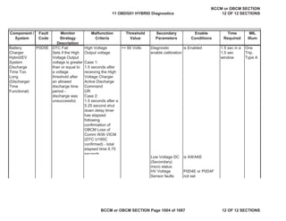 Component /
System
Fault
Code
Monitor
Strategy
Description
Malfunction
Criteria
Threshold
Value
Secondary
Parameters
Enable
Conditions
Time
Required
MIL
Illum
Battery
Charger
Hybrid/EV
System
Discharge
Time Too
Long
(Discharger
Time
Functional)
DTC Fail
Sets if the High
Voltage Output
voltage is greater
than or equal to
a voltage
threshold after
an allowed
discharge time
period -
discharge was
unsuccessful.
High Voltage
Output voltage
Case 1:
1.5 seconds after
receiving the High
Voltage Charger
Active Discharge
Command
OR
Case 2:
1.5 seconds after a
5.25 second shut
down delay timer
has elapsed
following
confirmation of
OBCM Loss of
Comm With VICM
(DTC U185C
confirmed) - total
elapsed time 6.75
seconds
>= 60 Volts Diagnostic
enable calibration
is Enabled 1.5 sec in a
1.5 sec
window
One
Trip,
Type A
Low Voltage DC
(Secondary)
micro status
is AWAKE
HV Voltage
Sensor faults
P0D4E or P0D4F
not set
P0D5E
11 OBDG01 HYBRID Diagnostics
BCCM or OBCM SECTION
12 OF 12 SECTIONS
BCCM or OBCM SECTION Page 1004 of 1087 12 OF 12 SECTIONS
 